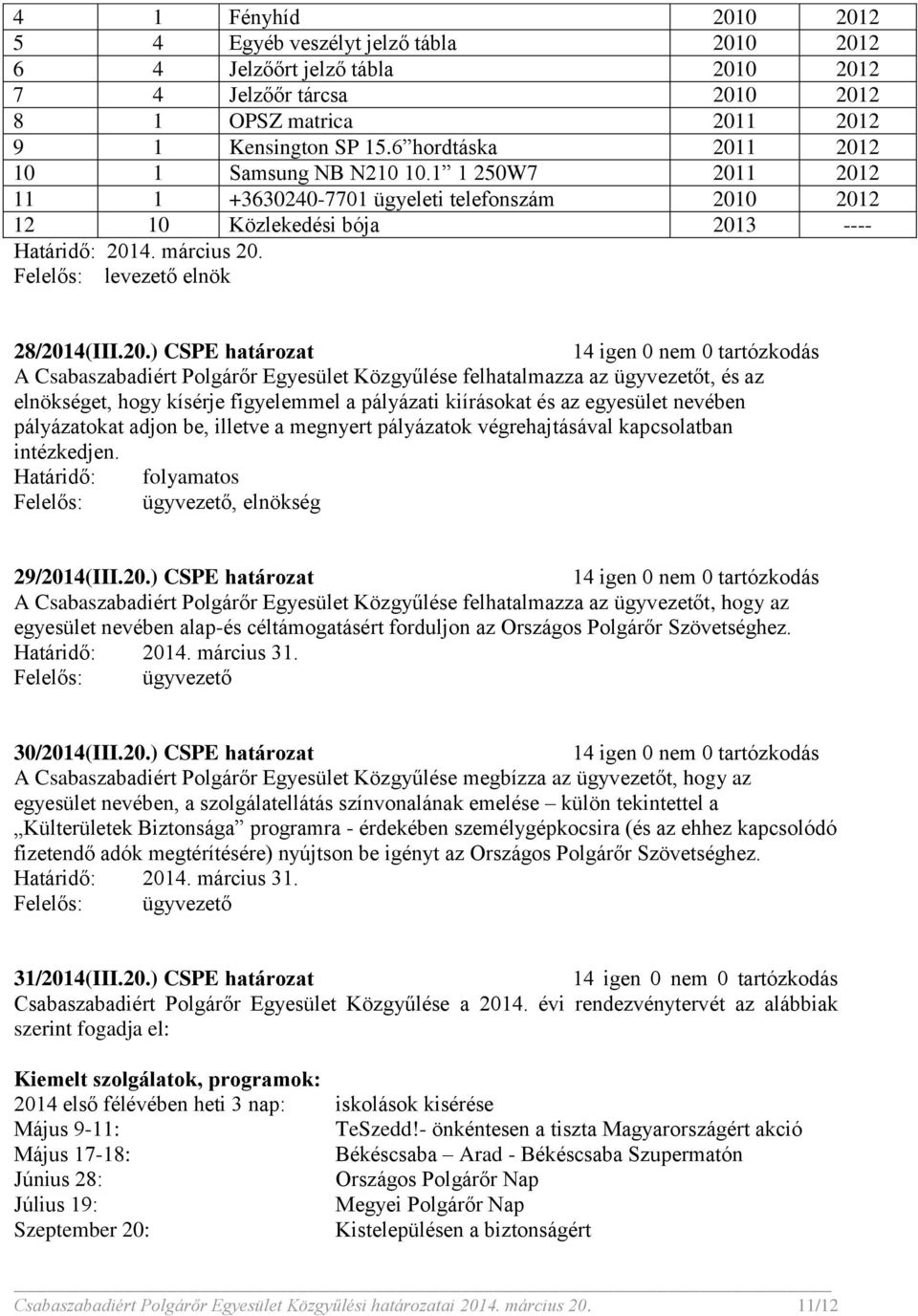 1 2012 10 1 Samsung NB N210 10.1 1 250W7 2011 2012 11 1 +3630240-7701 ügyeleti telefonszám 2010 2012 12 10 Közlekedési bója 2013 ---- 28/2014(III.20.) CSPE határozat A Csabaszabadiért Polgárőr