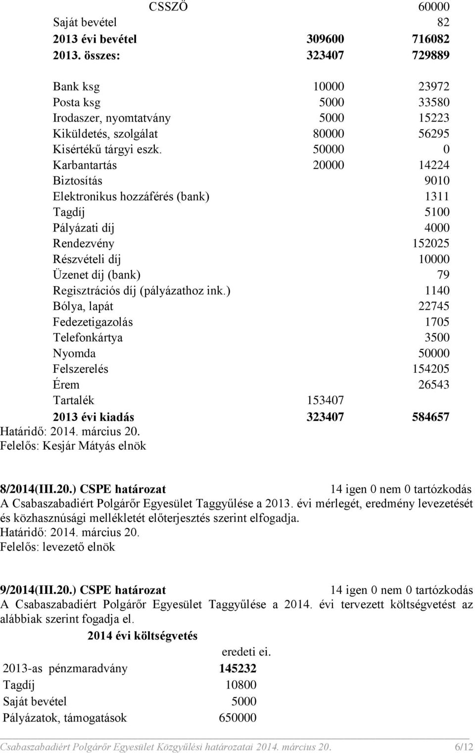 50000 0 Karbantartás 20000 14224 Biztosítás 9010 Elektronikus hozzáférés (bank) 1311 Tagdíj 5100 Pályázati díj 4000 Rendezvény 152025 Részvételi díj 10000 Üzenet díj (bank) 79 Regisztrációs díj