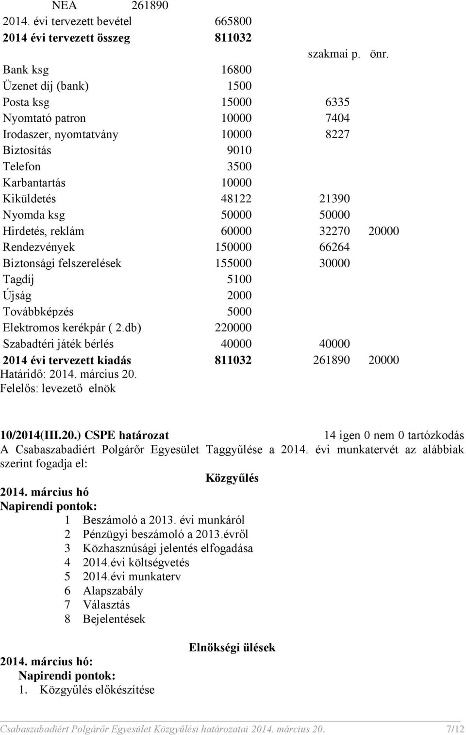 ksg 50000 50000 Hirdetés, reklám 60000 32270 20000 Rendezvények 150000 66264 Biztonsági felszerelések 155000 30000 Tagdíj 5100 Újság 2000 Továbbképzés 5000 Elektromos kerékpár ( 2.