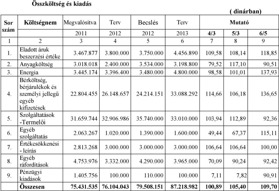 személyi jellegű 22.804.455 26.148.657 24.214.151 33.088.292 114,66 106,18 136,65 egyéb kifizetések 5. Szolgáltatások -Termelői 31.659.744 32.906.986 35.740.000 33.010.000 103,94 112,89 92,36 6.