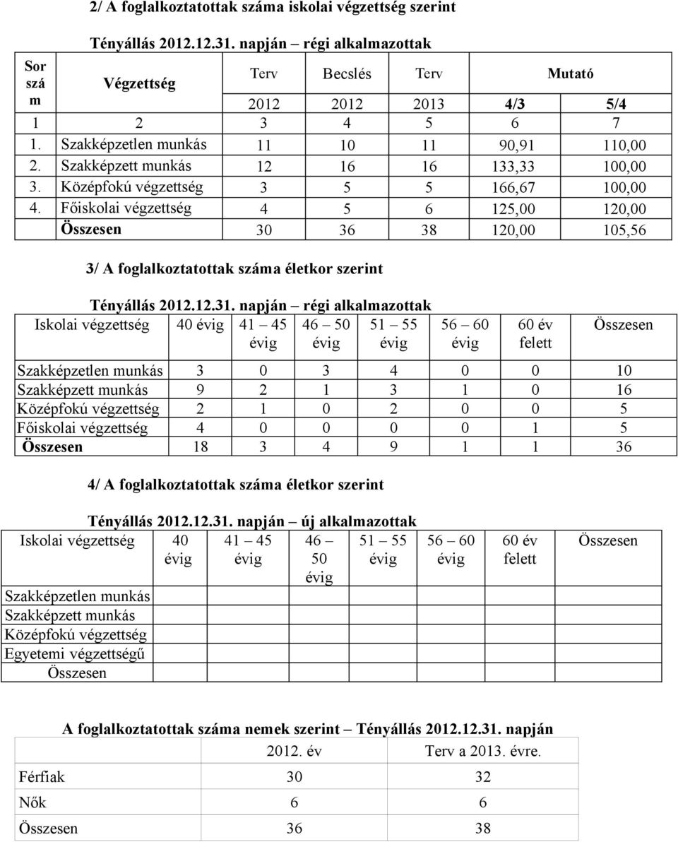 Főiskolai végzettség 4 5 6 125,00 120,00 Összesen 30 36 38 120,00 105,56 3/ A foglalkoztatottak életkor szerint Tényállás 2012.12.31.