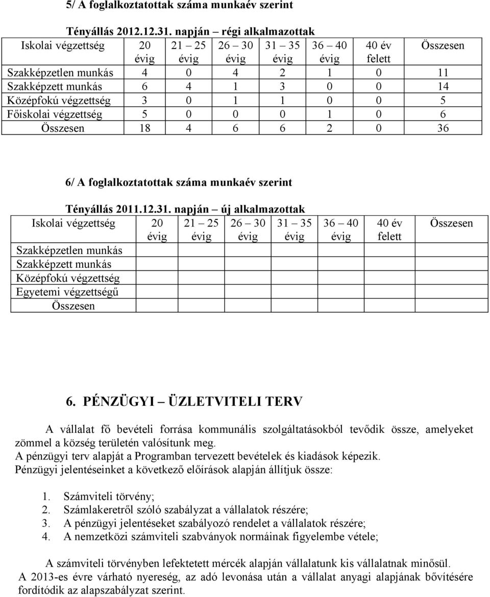 végzettség 3 0 1 1 0 0 5 Főiskolai végzettség 5 0 0 0 1 0 6 Összesen 18 4 6 6 2 0 36 6/ A foglalkoztatottak munkaév szerint Tényállás 2011.12.31.