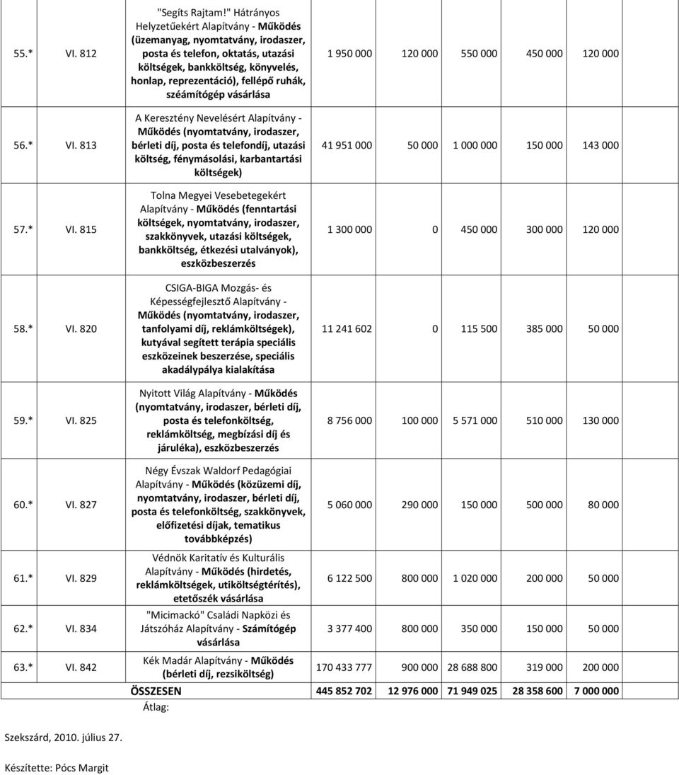 széámítógép vásárlása A Keresztény Nevelésért Alapítvány - bérleti díj, posta és telefondíj, utazási költség, fénymásolási, karbantartási költségek) Tolna Megyei Vesebetegekért Alapítvány - Működés