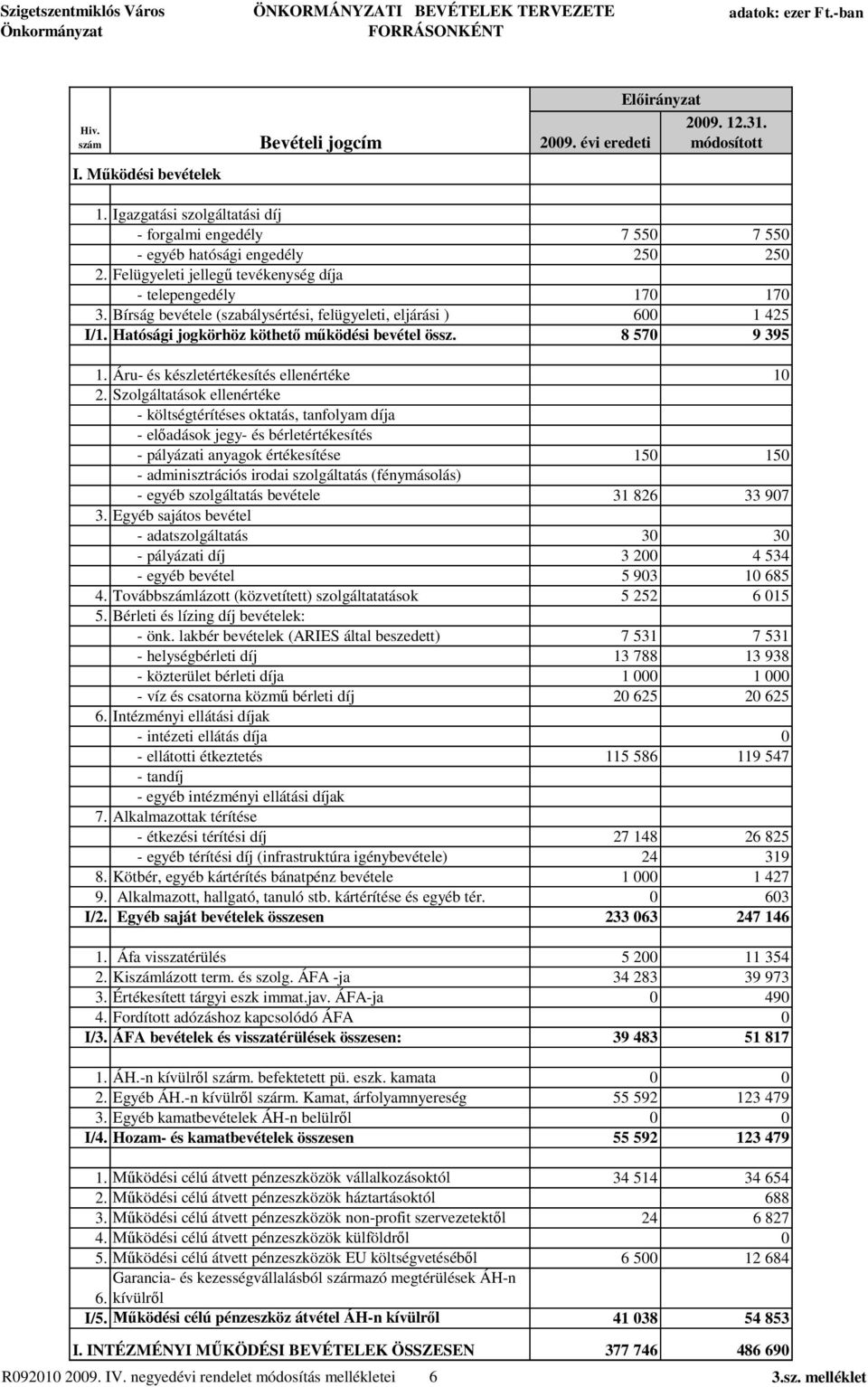 Bírság bevétele (szabálysértési, felügyeleti, eljárási ) 600 1 425 I/1. Hatósági jogkörhöz köthet m ködési bevétel össz. 8 570 9 395 1. Áru- és készletértékesítés ellenértéke 10 2.