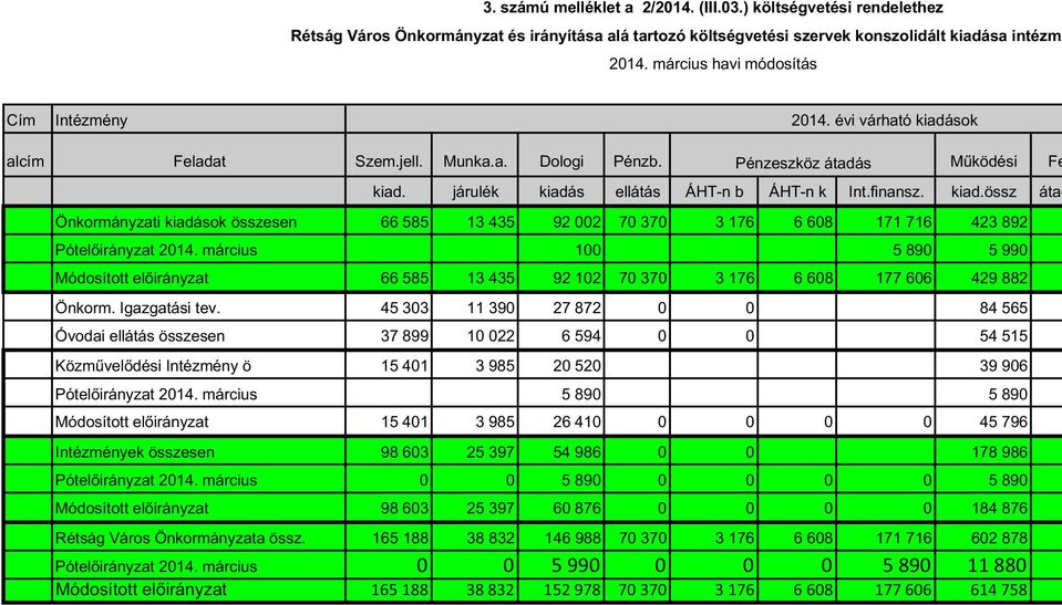 kiad.össz átad Önkormányzati kiadások összesen 66 585 13 435 92 002 70 370 3 176 6 608 171 716 423 892 Pótel irányzat 2014.