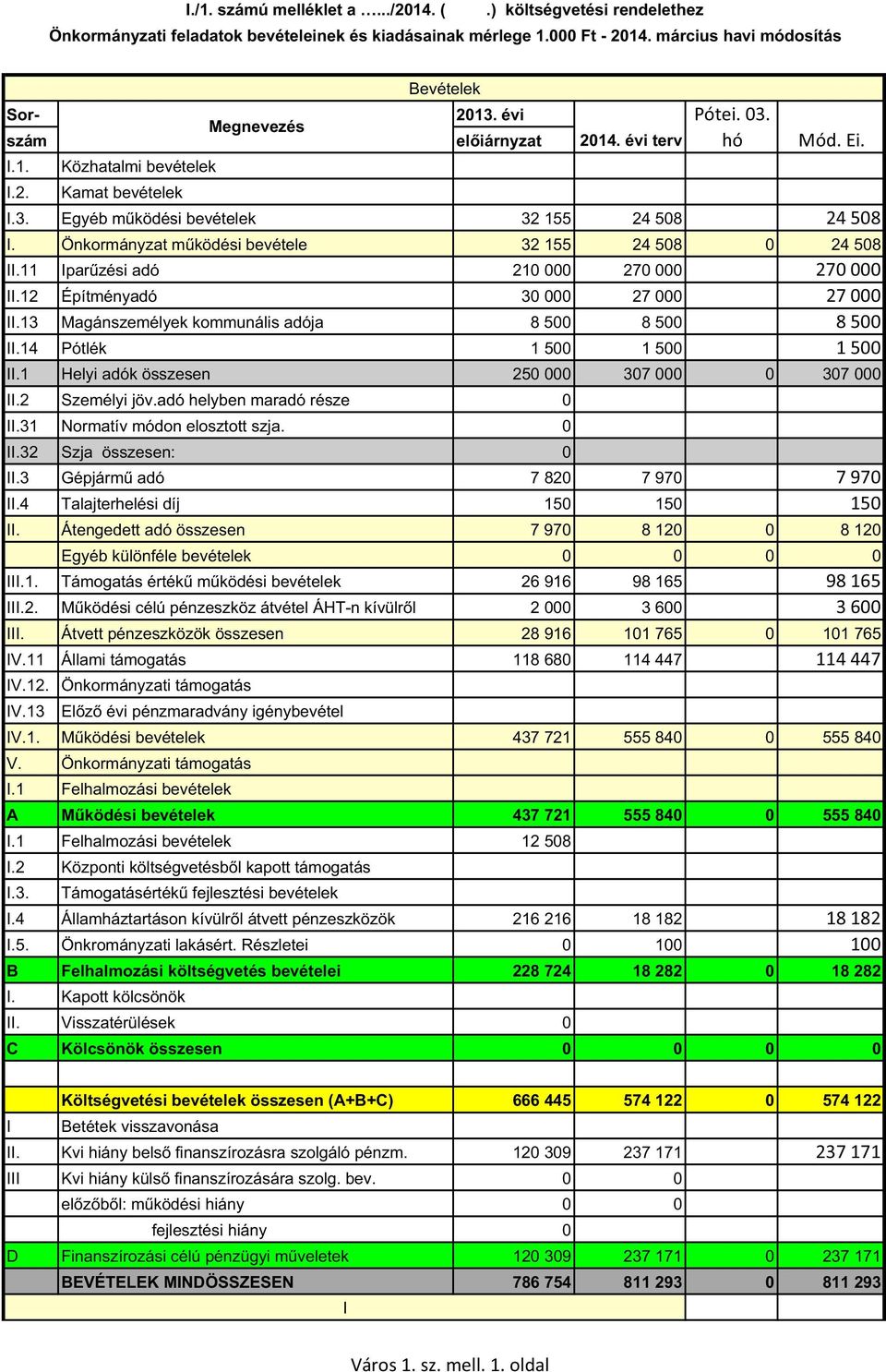 Önkormányzat m ködési bevétele 32 155 24 508 0 24 508 II.11 Ipar zési adó 210 000 270 000 270 000 II.12 Építményadó 30 000 27 000 27 000 II.13 Magánszemélyek kommunális adója 8 500 8 500 8 500 II.