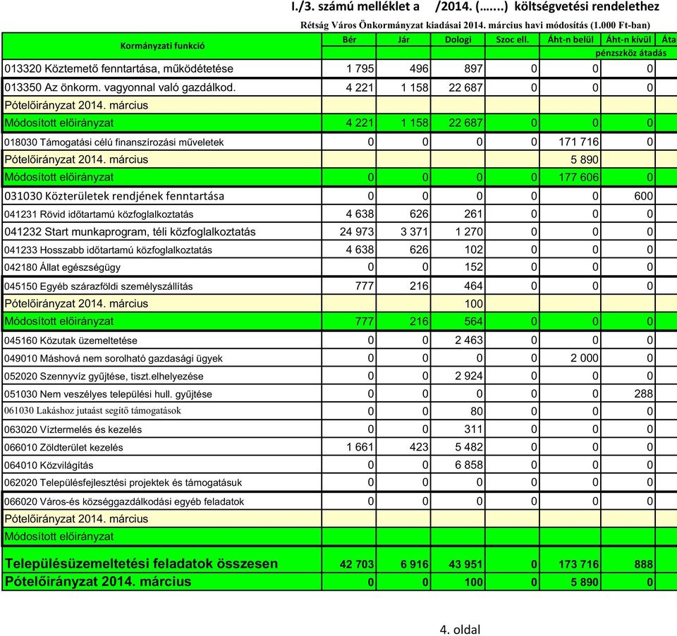 március Módosított el irányzat 031030 Közterületek rendjének fenntartása 041231 Rövid id tartamú közfoglalkoztatás 041232 Start munkaprogram, téli közfoglalkoztatás 041233 Hosszabb id tartamú