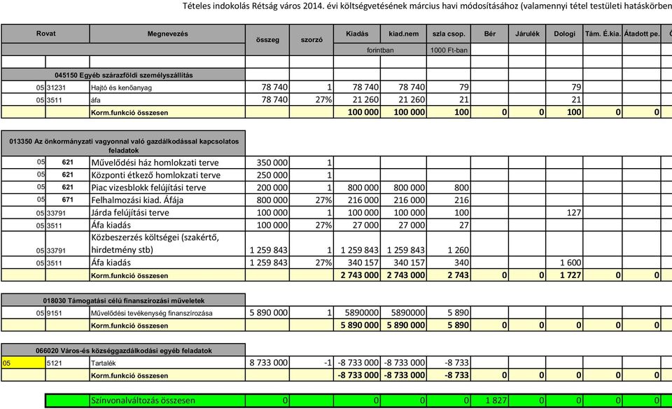 funkció összesen 100 000 100 000 100 0 0 100 0 0 013350 Az önkormányzati vagyonnal való gazdálkodással kapcsolatos feladatok 05 621 M vel dési ház homlokzati terve 350 000 1 05 621 Központi étkez