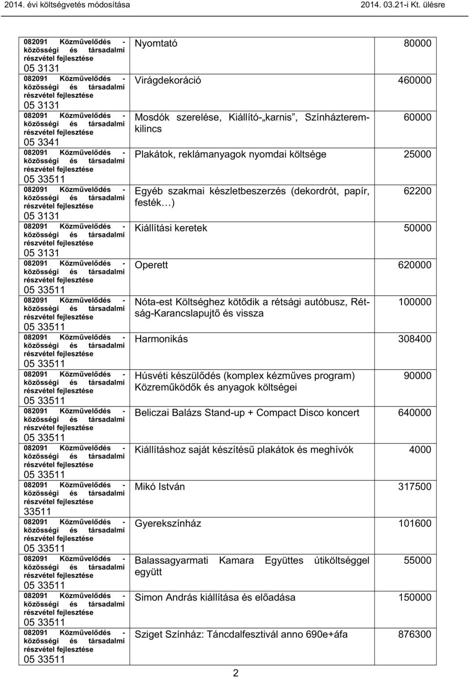 társadalmi részvétel fejlesztése 05 3341 082091 Közm vel dés - közösségi és társadalmi részvétel fejlesztése 05 33511 082091 Közm vel dés - közösségi és társadalmi részvétel fejlesztése 05 3131