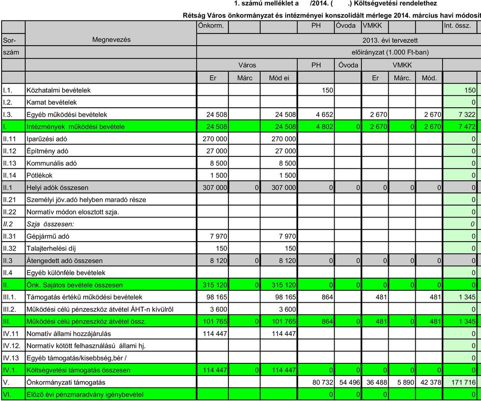 Intézmények m ködési bevétele 24 508 24 508 4 802 0 2 670 0 2 670 7 472 II.11 Ipar zési adó 270 000 270 000 0 II.12 Építmény adó 27 000 27 000 0 II.13 Kommunális adó 8 500 8 500 0 II.
