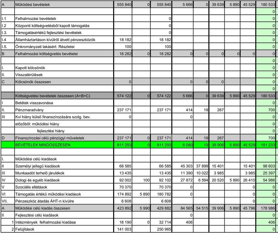 Kapott kölcsönök 0 II. Visszatérülések 0 C Kölcsönök összesen 0 0 0 0 0 0 Költségvetési bevételek összesen (A+B+C) 574 122 0 574 122 5 666 0 39 639 5 890 45 529 180 533 I Betétek visszavonása 0 II.