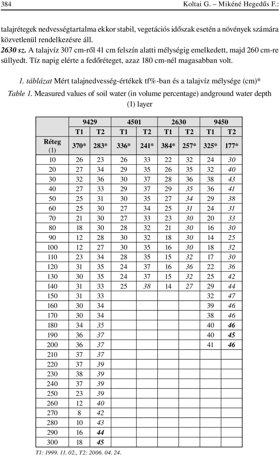 0 cm-nél magasabban volt. 1. táblázat t Mért talajnedvesség-értékek tf%-ban és a talajvíz mélysége (cm)* Table 1.