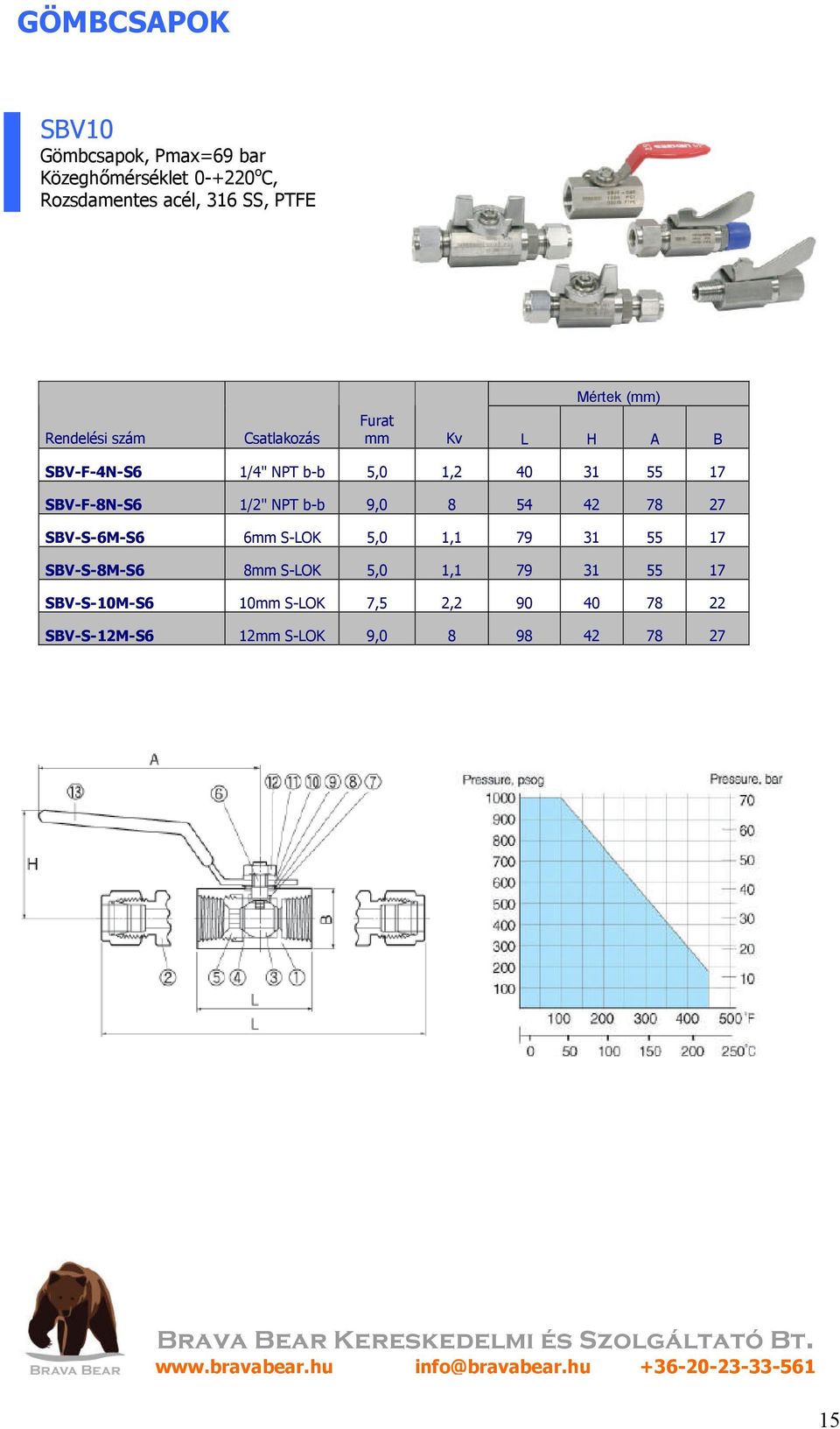 b-b 9,0 8 54 42 78 27 SBV-S-6M-S6 6mm S-LOK 5,0 1,1 79 31 55 17 SBV-S-8M-S6 8mm S-LOK 5,0