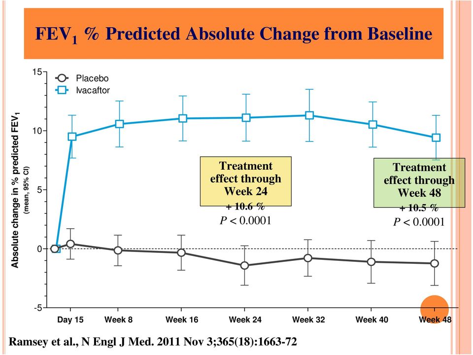 6 % P < 0.0001 Treatment effect through Week 48 + 10.5 % P < 0.