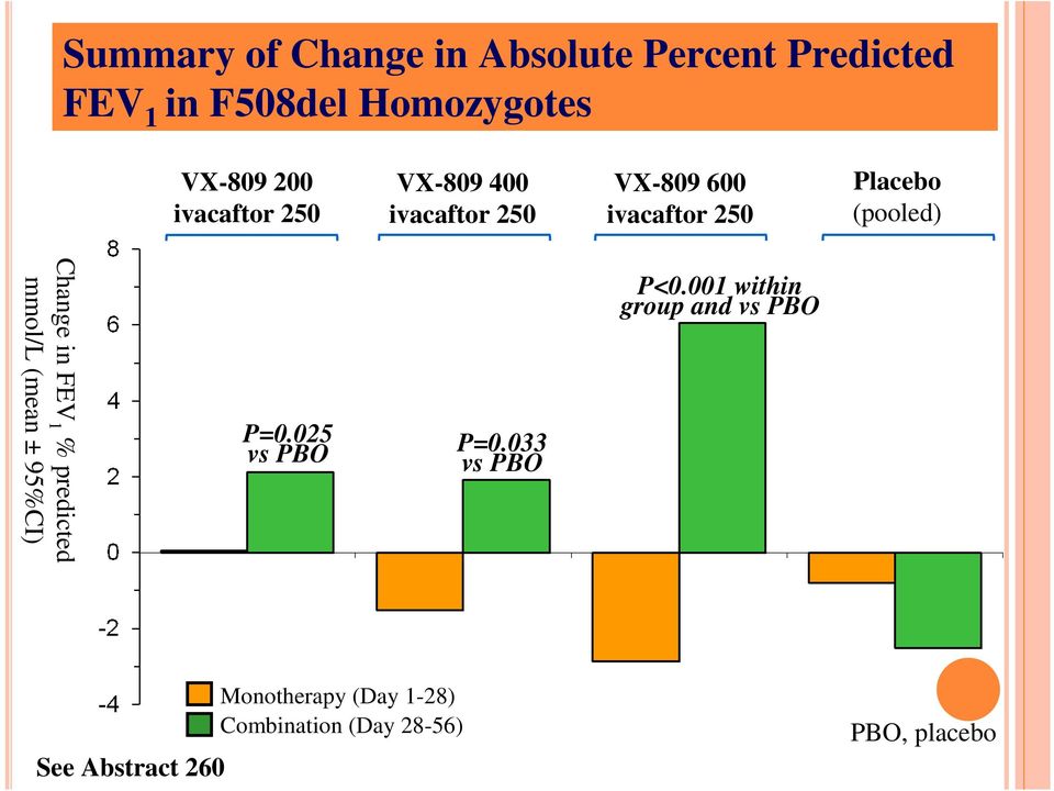 in FEV 1 % predicted mmol/l (mean ± 95%CI) P=0.025 vs PBO P=0.033 vs PBO P<0.