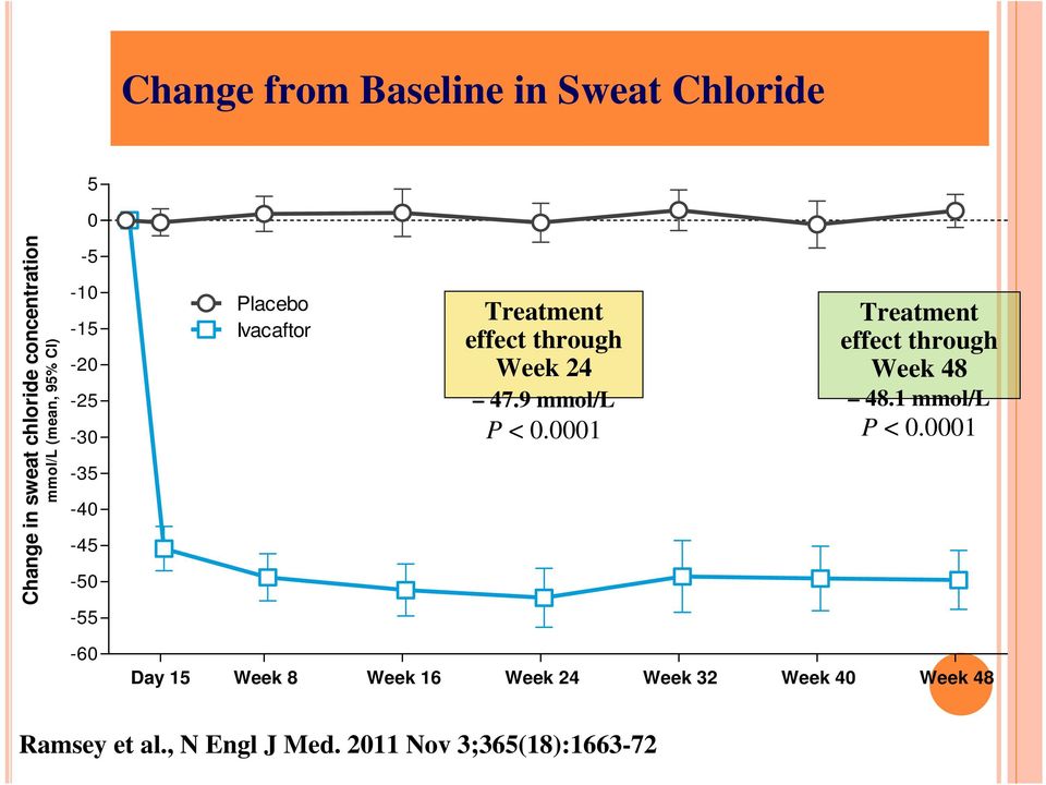 24 47.9 mmol/l P < 0.0001 Treatment effect through Week 48 48.1 mmol/l P < 0.