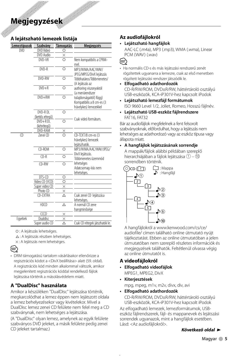 hüvelykes) lemezekkel DVD-R DL (kettős rétegű) DVD+R DL Csak videó formátum. (kétrétegű) DVD-RAM CD Zenei CD CD-TEXT/8 cm-es (3 hüvelykes) lemezek lejátszhatók.