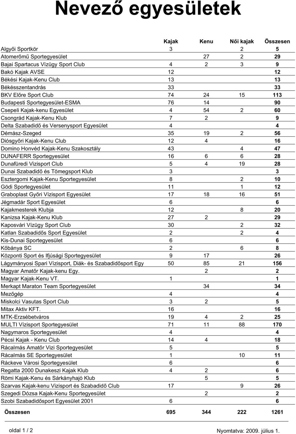 Egyesület 4 4 Démász-Szeged 35 19 2 56 Diósgy ri Kajak-Kenu Club 12 4 16 Domino Honvéd Kajak-Kenu Szakosztály 43 4 47 DUNAFERR Sportegyesület 16 6 6 28 Dunafüredi Vizisport Club 5 4 19 28 Dunai
