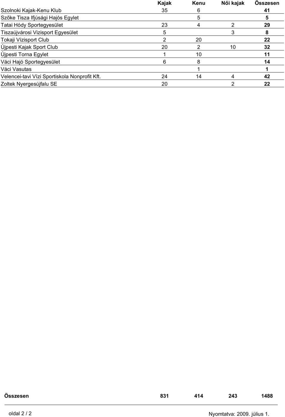 Sport Club 20 2 10 32 Újpesti Torna Egylet 1 10 11 Váci Hajó Sportegyesület 6 8 14 Váci Vasutas 1 1