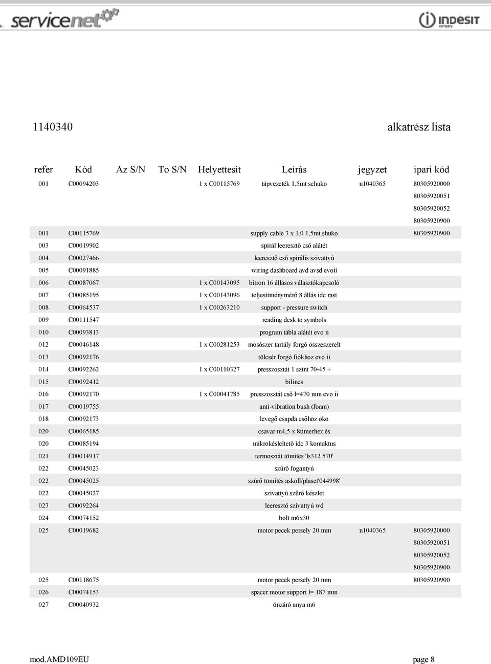 0 1,5mt shuko 80305920900 003 C00019902 spirál leeresztő cső alátét 004 C00027466 leeresztő cső spirális szivattyú 005 C00091885 wiring dashboard avd avsd evoii 006 C00087067 1 x C00143095 bitron 16