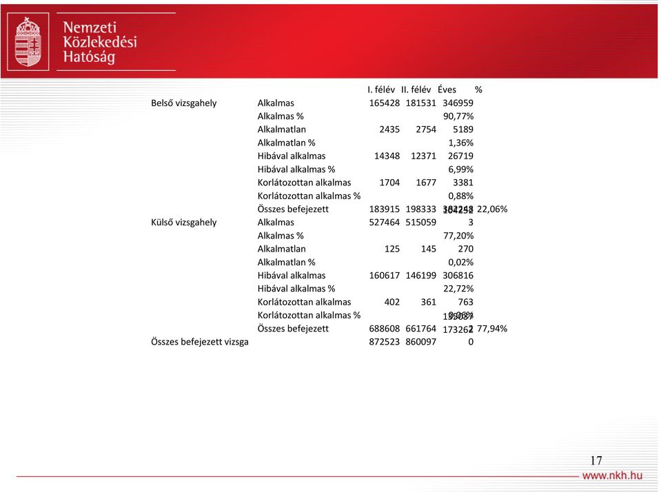 Hibával alkalmas % 6,99% Korlátozottan alkalmas 1704 1677 3381 Korlátozottan alkalmas % 0,88% Összes befejezett 183915 198333 104252 382248 22,06% Külső