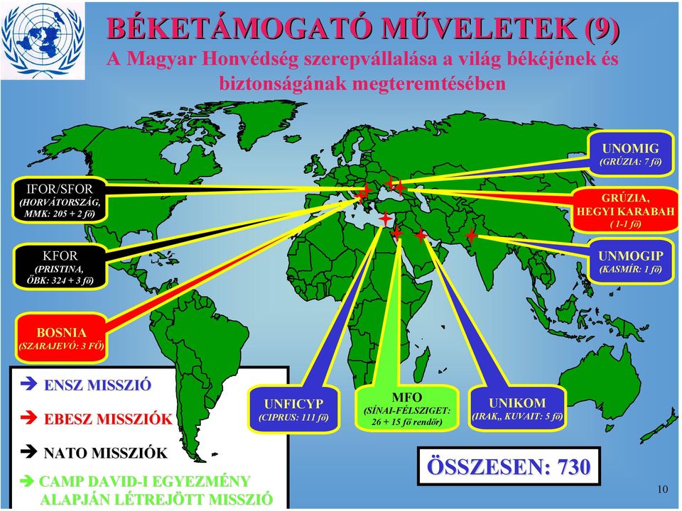 UNMOGIP (KASMÍR: 1 fő) BOSNIA (SZARAJEVÓ: 3 FŐ) ENSZ MISSZIÓ EBESZ MISSZIÓK UNFICYP (CIPRUS: 111 fő) MFO (SÍNAI-FÉLSZIGET: 26