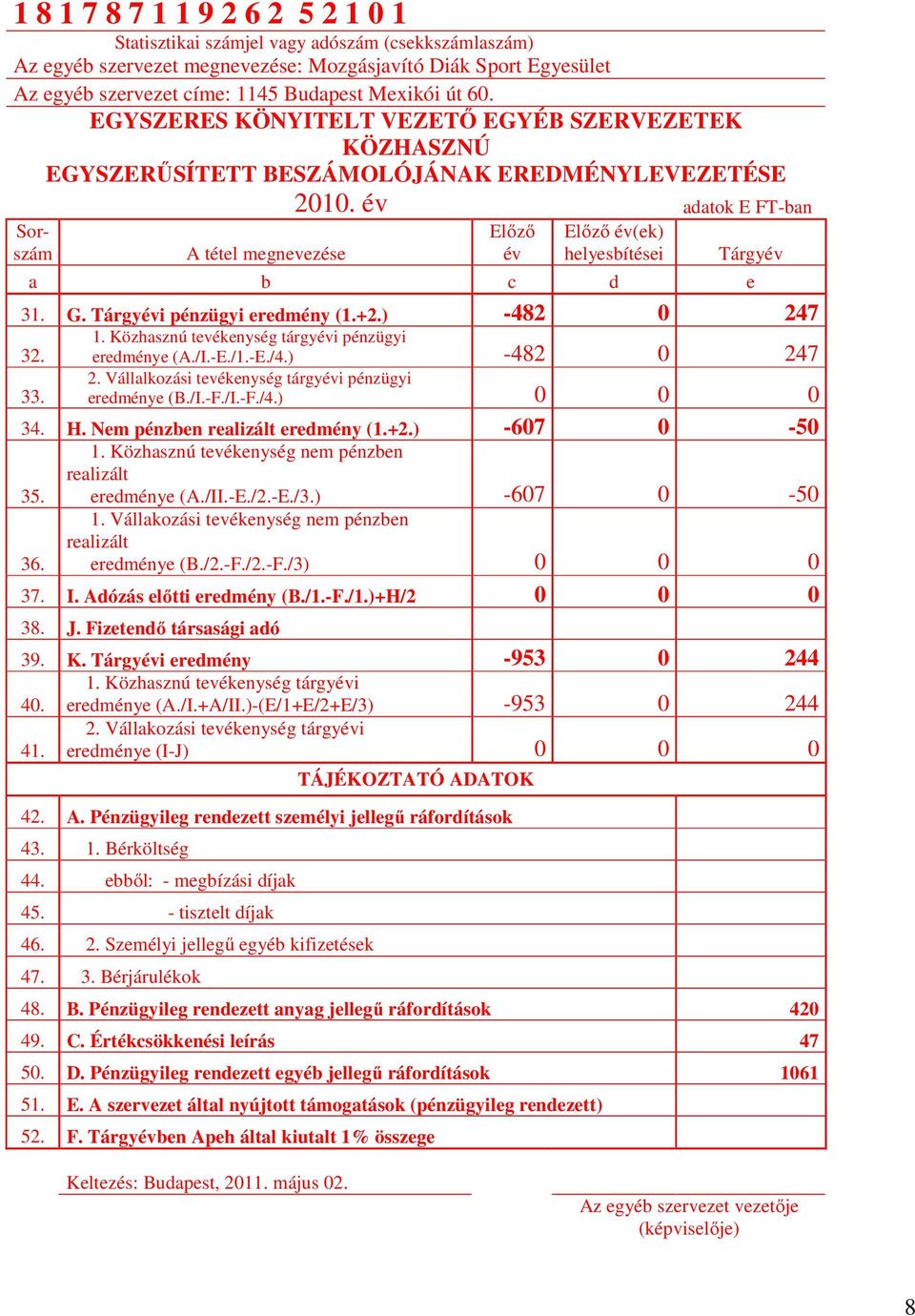 év adatok E FT-ban Sorszám A tétel megnevezése Előző év Előző év(ek) helyesbítései Tárgyév a b c d e 31. G. Tárgyévi pénzügyi eredmény (1.+2.) -482 0 247 1. Közhasznú tevékenység tárgyévi pénzügyi 32.