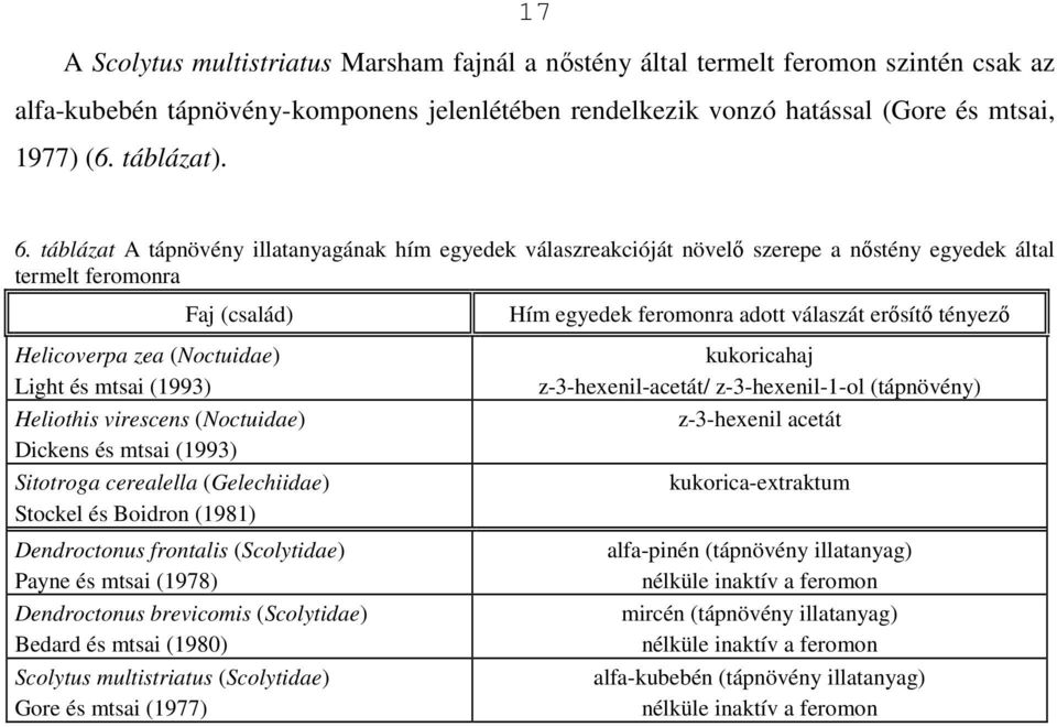 virescens (Noctuidae) Dickens és mtsai (1993) Sitotroga cerealella (Gelechiidae) Stockel és Boidron (1981) Dendroctonus frontalis (Scolytidae) Payne és mtsai (1978) Dendroctonus brevicomis