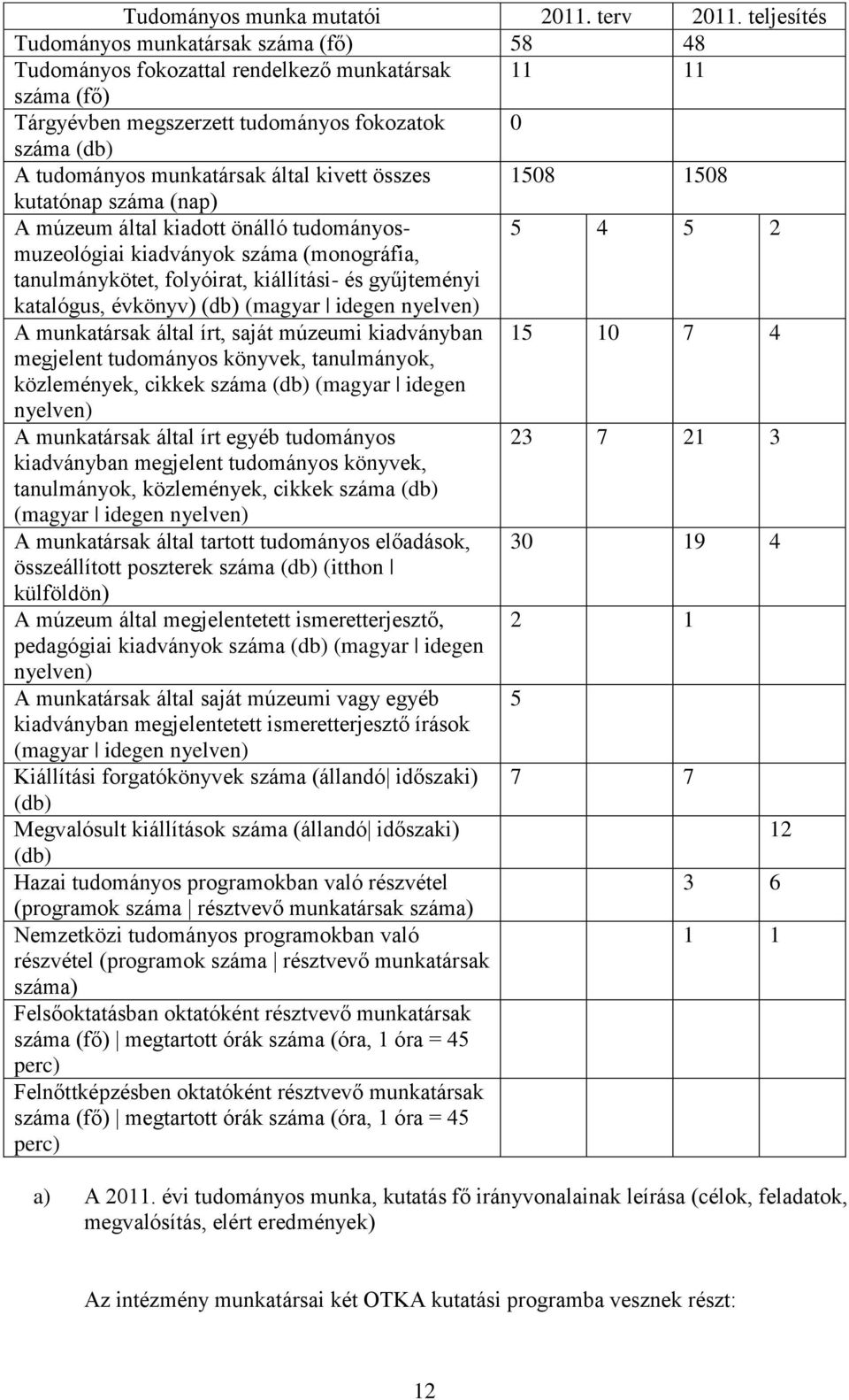 által kivett összes 1508 1508 kutatónap száma (nap) A múzeum által kiadott önálló tudományosmuzeológiai 5 4 5 2 kiadványok száma (monográfia, tanulmánykötet, folyóirat, kiállítási- és gyűjteményi