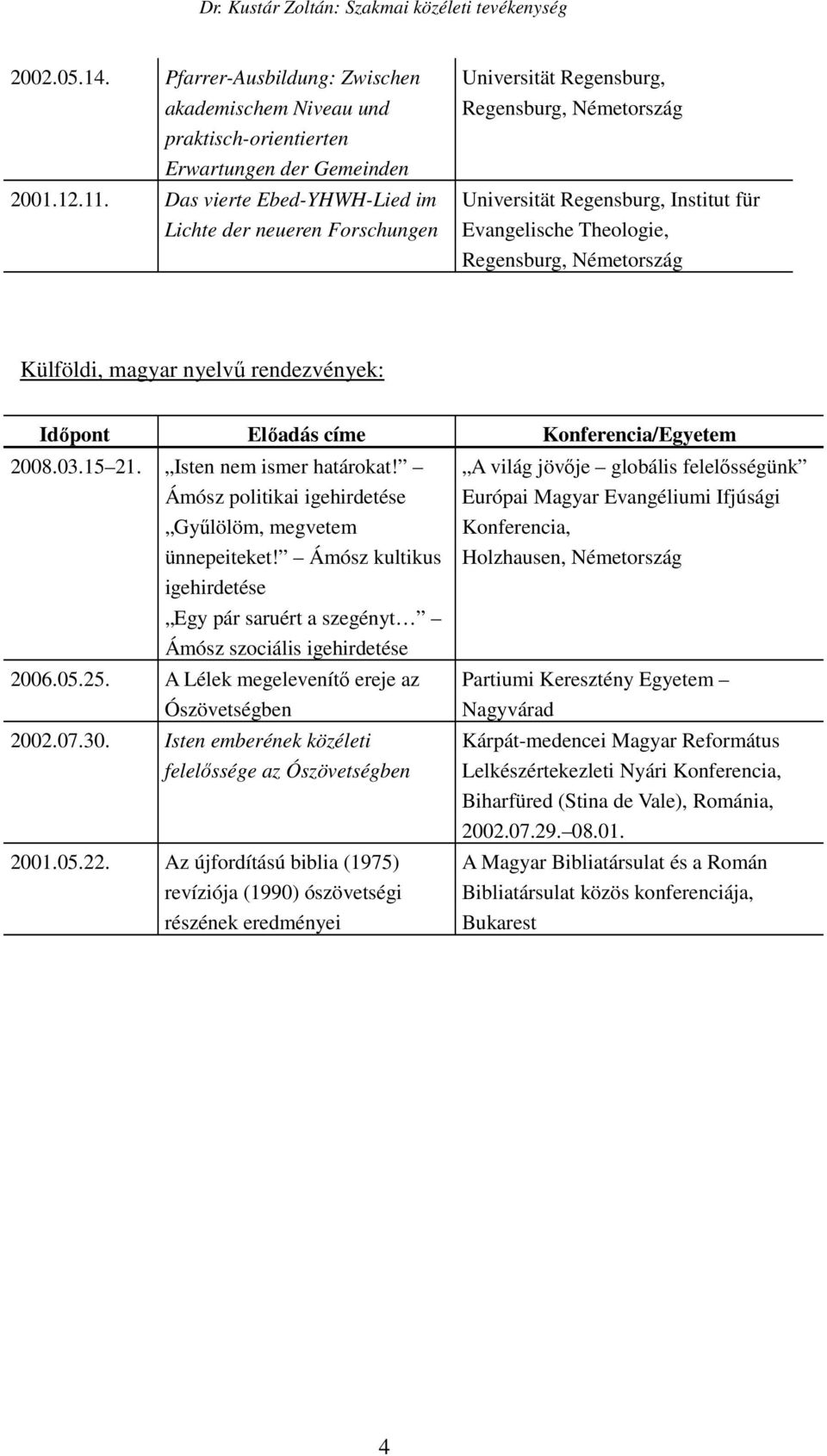 Külföldi, magyar nyelvű rendezvények: Időpont Előadás címe Konferencia/Egyetem 2008.03.15 21. Isten nem ismer határokat! Ámósz politikai igehirdetése Gyűlölöm, megvetem ünnepeiteket!