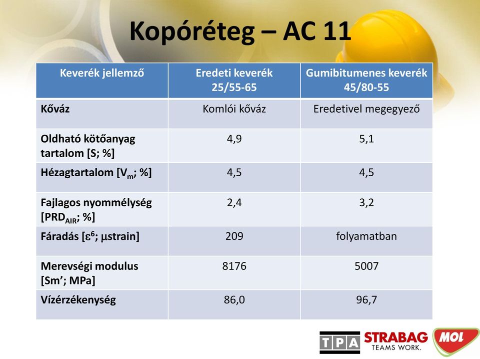 5,1 Hézagtartalom [V m ; %] 4,5 4,5 Fajlagos nyommélység [PRD AIR ; %] 2,4 3,2 Fáradás