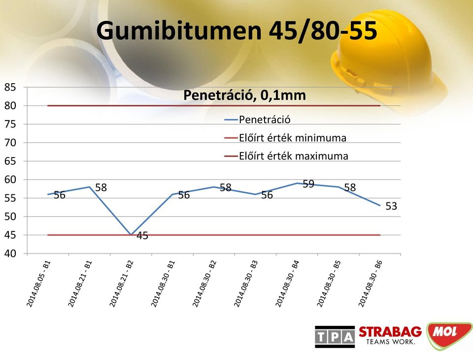 érték minimuma Előírt érték maximuma