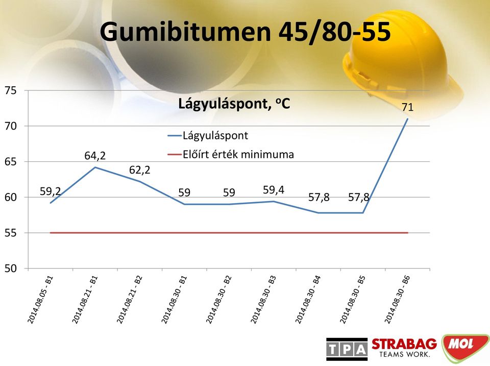 Lágyuláspont 65 64,2 62,2 Előírt