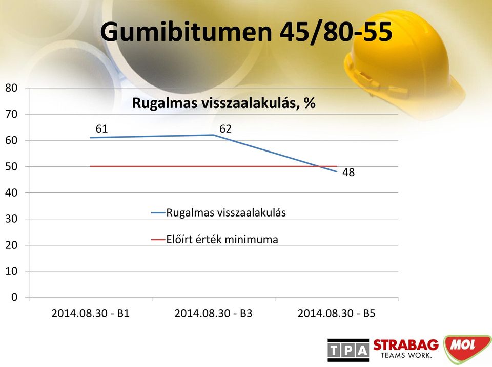 Rugalmas visszaalakulás Előírt érték