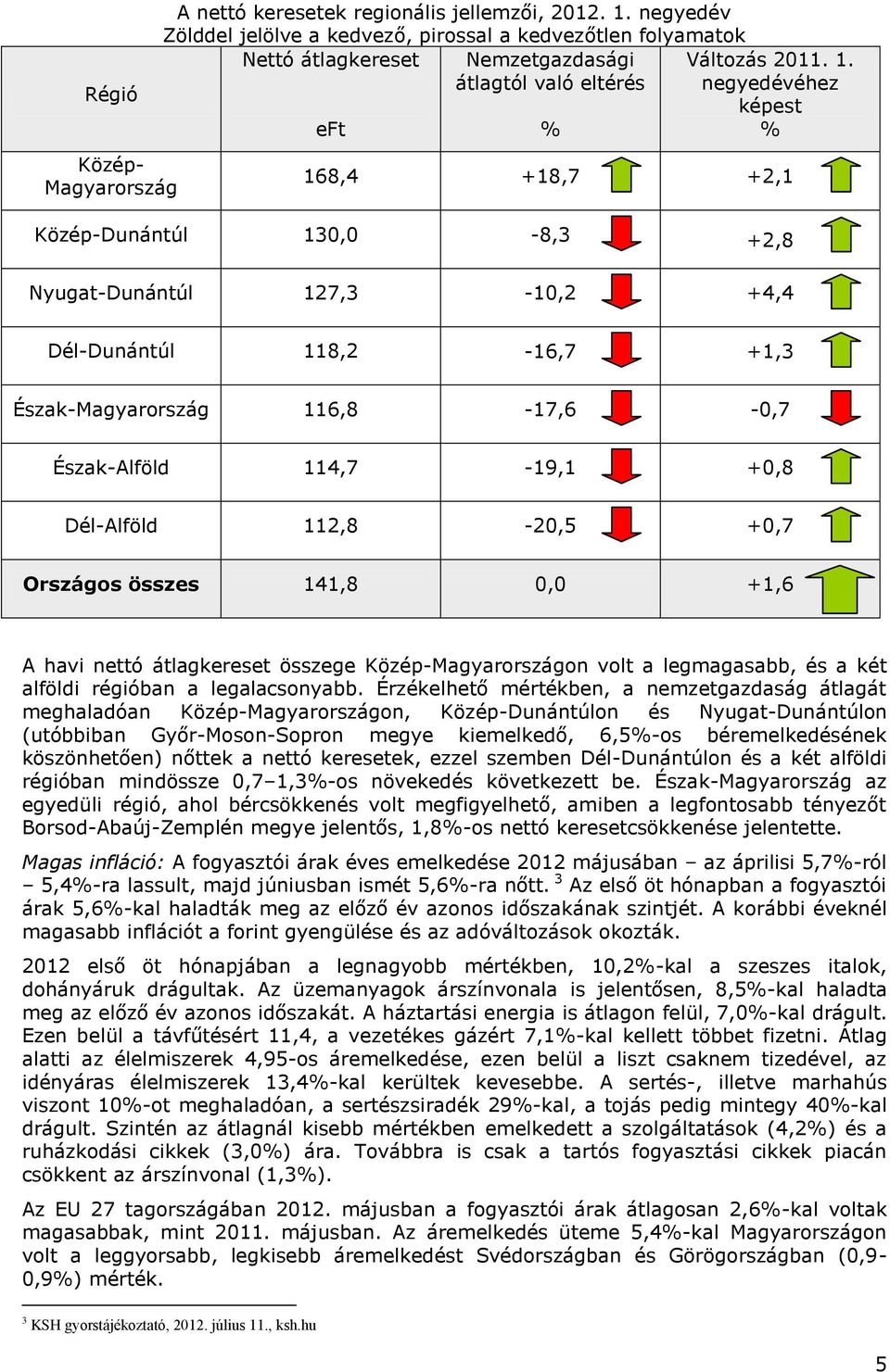 átlagtól való eltérés negyedévéhez képest eft % % 168,4 +18,7 +2,1 Közép-Dunántúl 130,0-8,3 +2,8 Nyugat-Dunántúl 127,3-10,2 +4,4 Dél-Dunántúl 118,2-16,7 +1,3 Észak-Magyarország 116,8-17,6-0,7