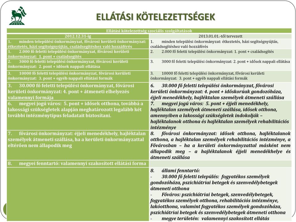 000 fő feletti települési önkormányzat, fővárosi kerületi 2. 2.000 fő feletti települési önkormányzat: 1. pont + családsegítés önkormányzat: 1. pont + családsegítés 2.