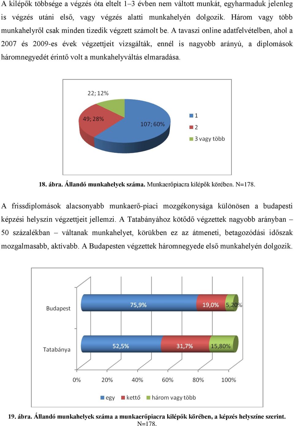 A tavaszi online adatfelvételben, ahol a 2007 és 2009-es évek végzettjeit vizsgálták, ennél is nagyobb arányú, a diplomások háromnegyedét érintő volt a munkahelyváltás elmaradása. 18. ábra.