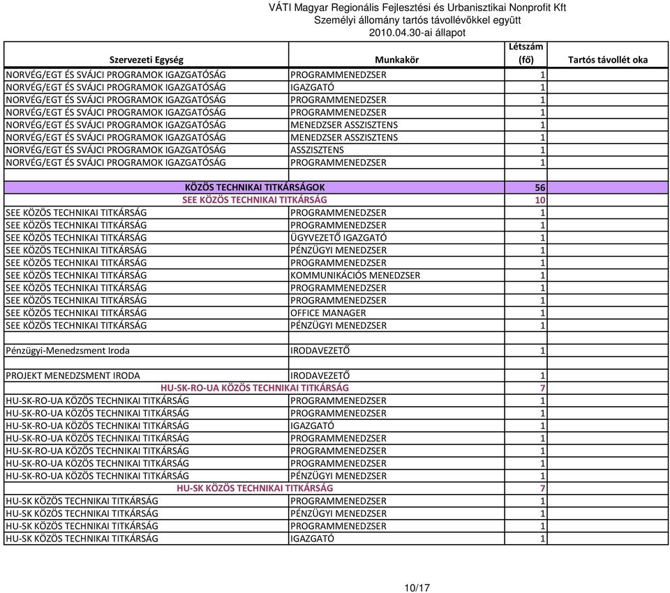 PROGRAMOK IGAZGATÓSÁG ASSZISZTENS 1 NORVÉG/EGT ÉS SVÁJCI PROGRAMOK IGAZGATÓSÁG PROGRAMMENEDZSER 1 KÖZÖS TECHNIKAI TITKÁRSÁGOK SEE KÖZÖS TECHNIKAI TITKÁRSÁG 56 10 SEE KÖZÖS TECHNIKAI TITKÁRSÁG