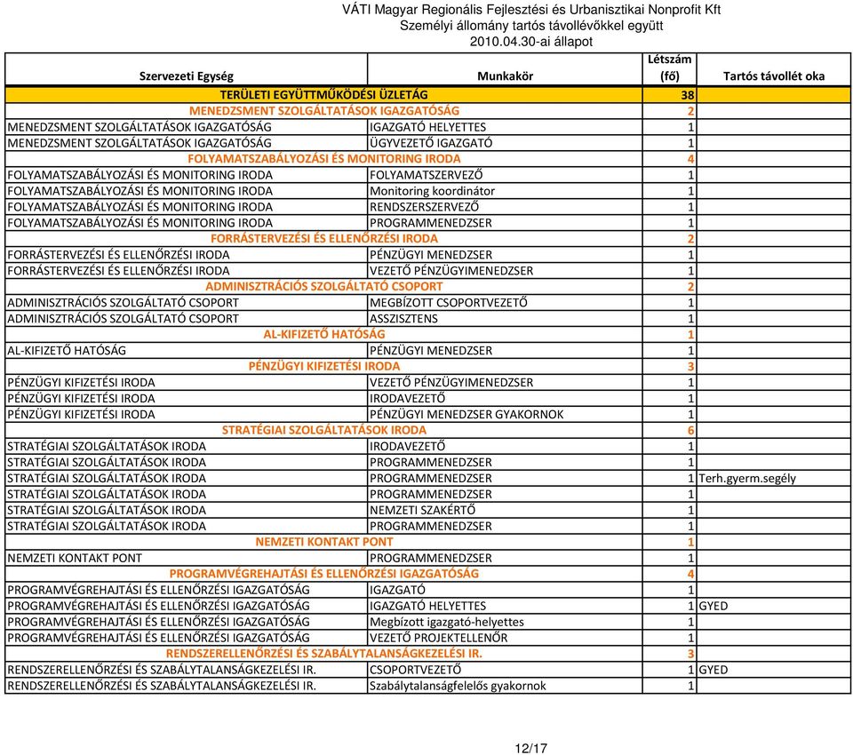 FOLYAMATSZABÁLYOZÁSI ÉS MONITORING IRODA RENDSZERSZERVEZŐ 1 FOLYAMATSZABÁLYOZÁSI ÉS MONITORING IRODA PROGRAMMENEDZSER 1 FORRÁSTERVEZÉSI ÉS ELLENŐRZÉSI IRODA 2 FORRÁSTERVEZÉSI ÉS ELLENŐRZÉSI IRODA