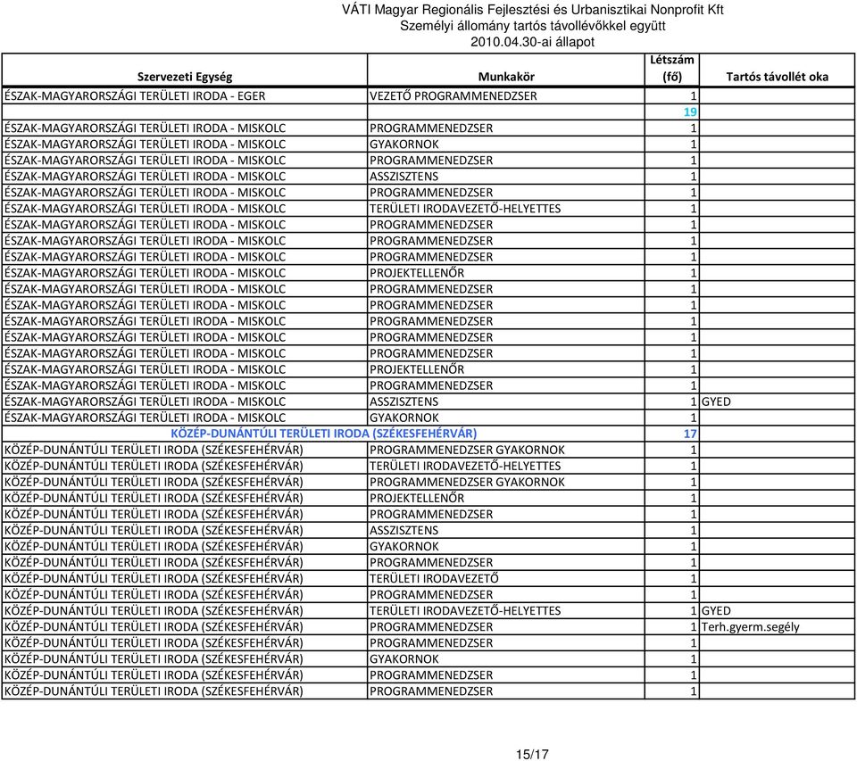 1 ÉSZAK-MAGYARORSZÁGI TERÜLETI IRODA - MISKOLC ASSZISZTENS 1 GYED ÉSZAK-MAGYARORSZÁGI TERÜLETI IRODA - MISKOLC GYAKORNOK 1 KÖZÉP-DUNÁNTÚLI TERÜLETI IRODA (SZÉKESFEHÉRVÁR) 17 KÖZÉP-DUNÁNTÚLI TERÜLETI