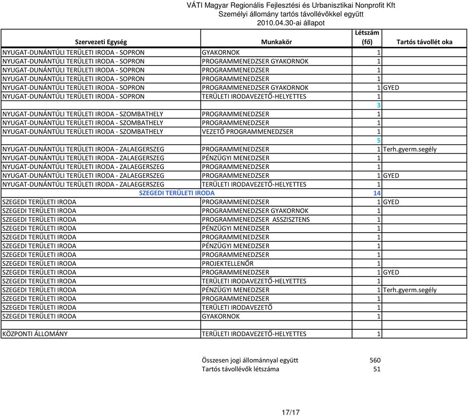 NYUGAT-DUNÁNTÚLI TERÜLETI IRODA - SZOMBATHELY PROGRAMMENEDZSER 1 NYUGAT-DUNÁNTÚLI TERÜLETI IRODA - SZOMBATHELY PROGRAMMENEDZSER 1 NYUGAT-DUNÁNTÚLI TERÜLETI IRODA - SZOMBATHELY VEZETŐ PROGRAMMENEDZSER