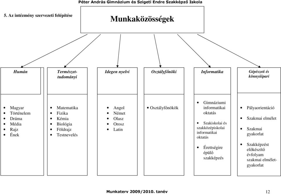 Latin Osztályfınökök Gimnáziumi informatikai oktatás Szakiskolai és szakközépiskolai informatikai oktatás Pályaorientáció Szakmai