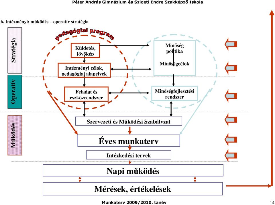 Minıségcélok Minıségfejlesztési rendszer Mőködés Szervezeti és Mőködési Szabályzat