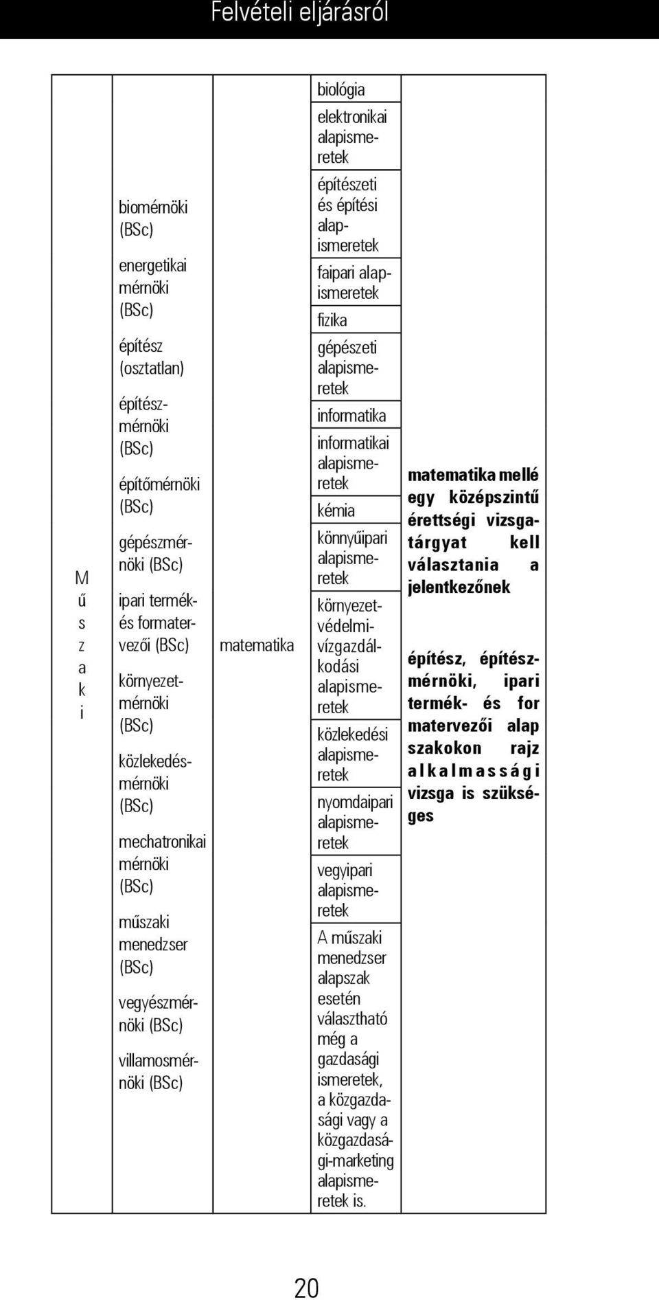 és építési alapismeretek faipari alapismeretek fizika gépészeti alapismeretek informatika informatikai alapismeretek kémia könnyűipari alapismeretek környezetvédelmivízgazdálkodási alapismeretek