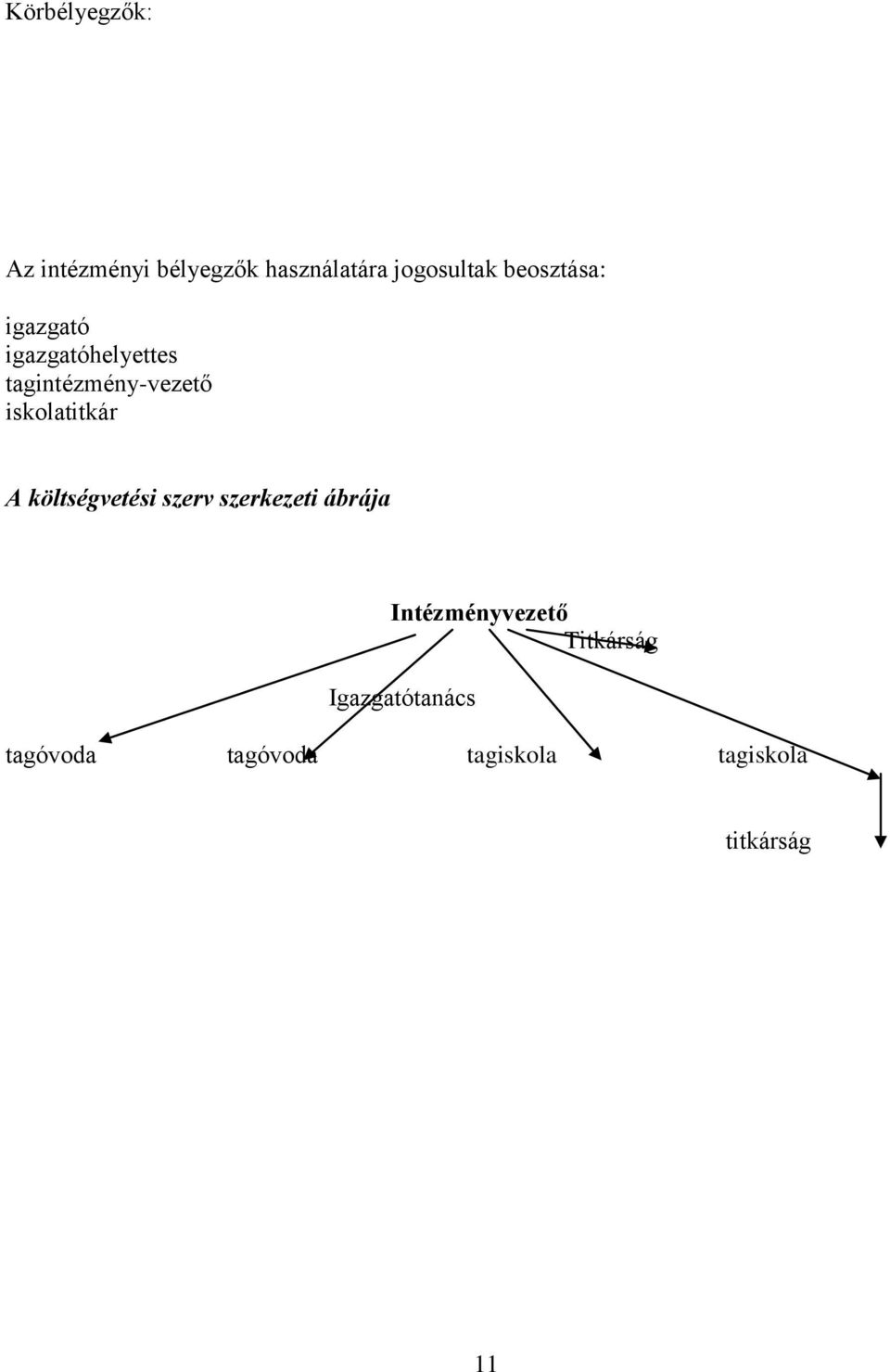 iskolatitkár A költségvetési szerv szerkezeti ábrája