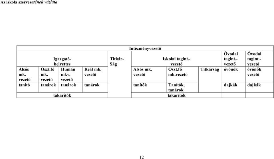 vezető Titkár- Ság Intézményvezető Alsós mk. vezető Iskolai tagint.- vezető Oszt.fő mk.