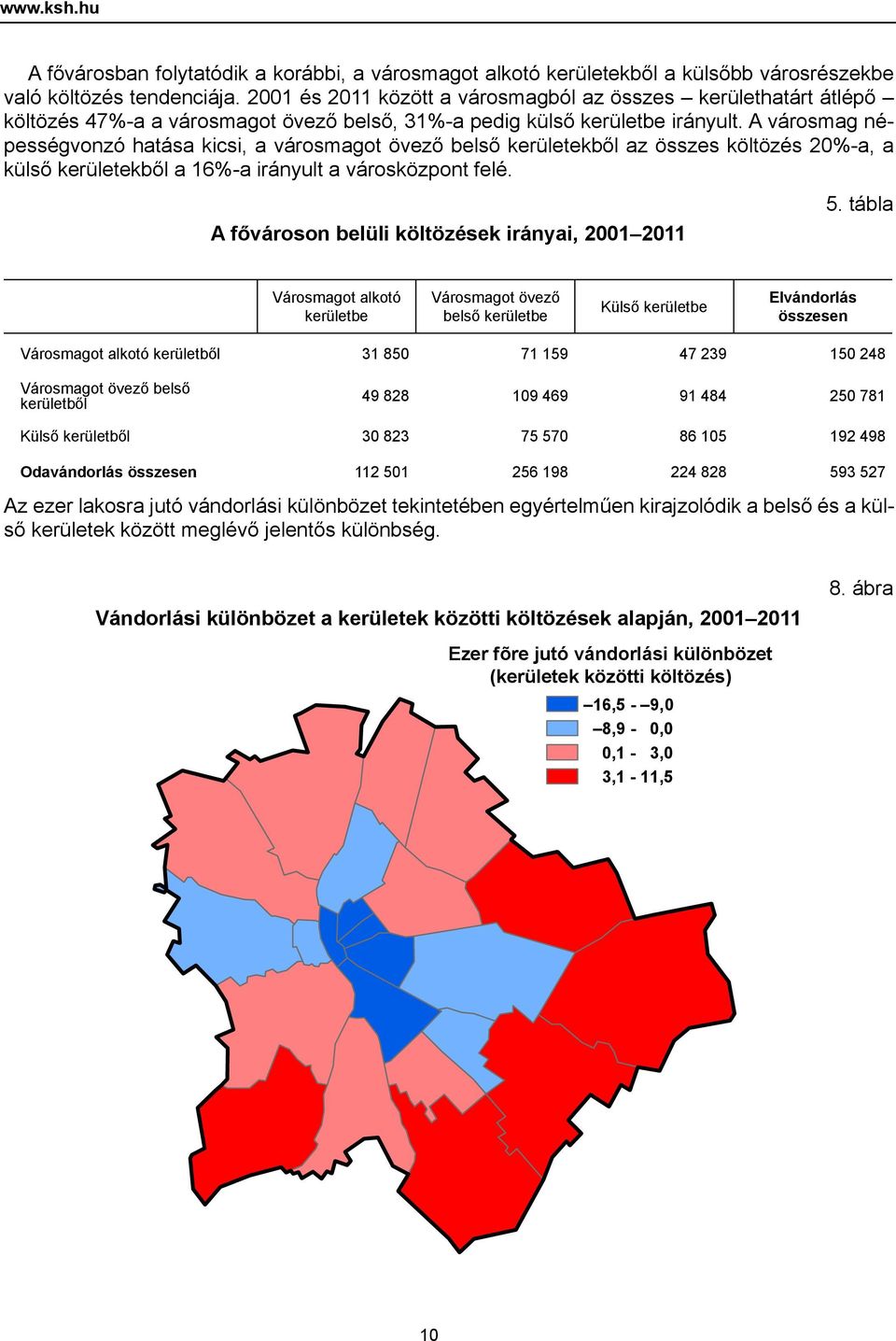 A városmag népességvonzó hatása kicsi, a városmagot övező belső kerületekből az összes költözés 20%-a, a külső kerületekből a 16%-a irányult a városközpont felé.