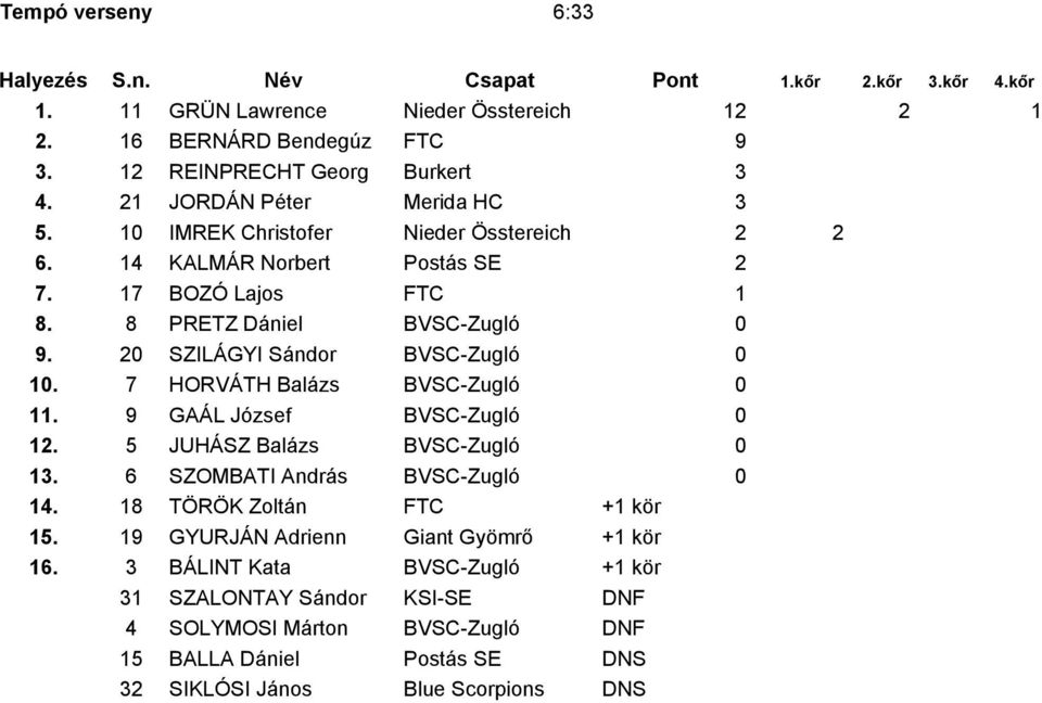 20 SZILÁGYI Sándor BVSC-Zugló 0 10. 7 HORVÁTH Balázs BVSC-Zugló 0 11. 9 GAÁL József BVSC-Zugló 0 12. 5 JUHÁSZ Balázs BVSC-Zugló 0 13. 6 SZOMBATI András BVSC-Zugló 0 14.