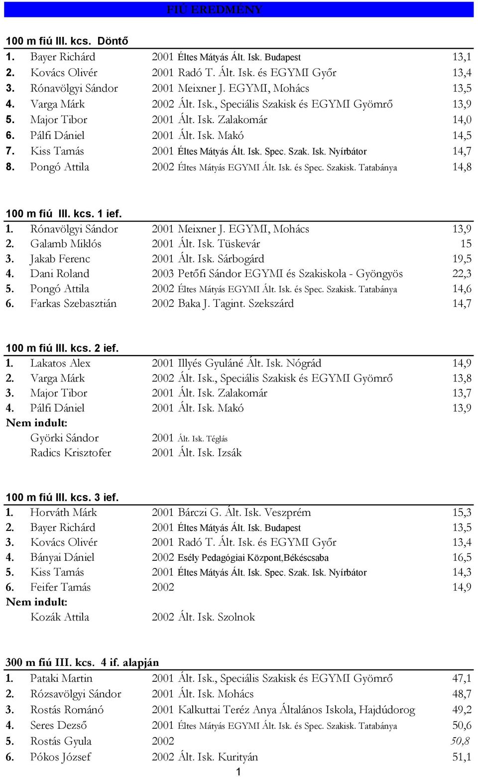 Kiss Tamás 2001 Éltes Mátyás Ált. Isk. Spec. Szak. Isk. Nyírbátor 14,7 8. Pongó Attila 2002 Éltes Mátyás EGYMI Ált. Isk. és Spec. Szakisk. Tatabánya 14,8 100 m fiú III. kcs. 1 ief. 1. Rónavölgyi Sándor 2001 Meixner J.