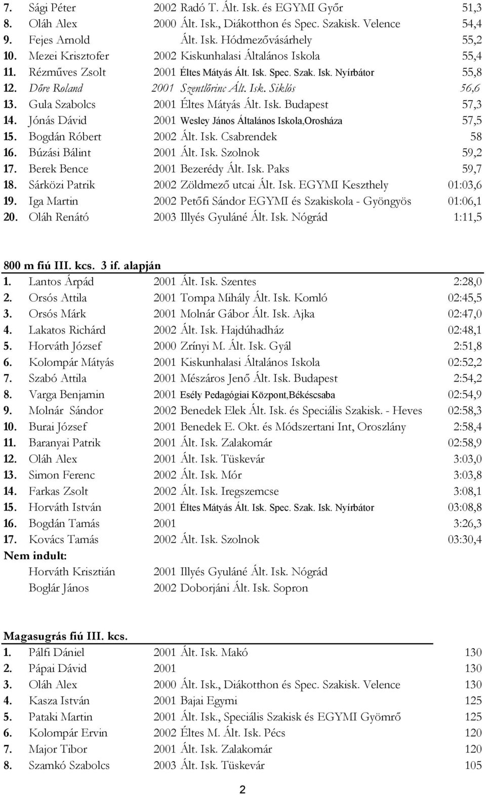 Gula Szabolcs 2001 Éltes Mátyás Ált. Isk. 57,3 14. Jónás Dávid 2001 Wesley János Általános Iskola,Orosháza 57,5 15. Bogdán Róbert 2002 Ált. Isk. Csabrendek 58 16. Búzási Bálint 2001 Ált. Isk. Szolnok 59,2 17.